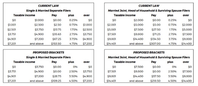 New Tax Brackets